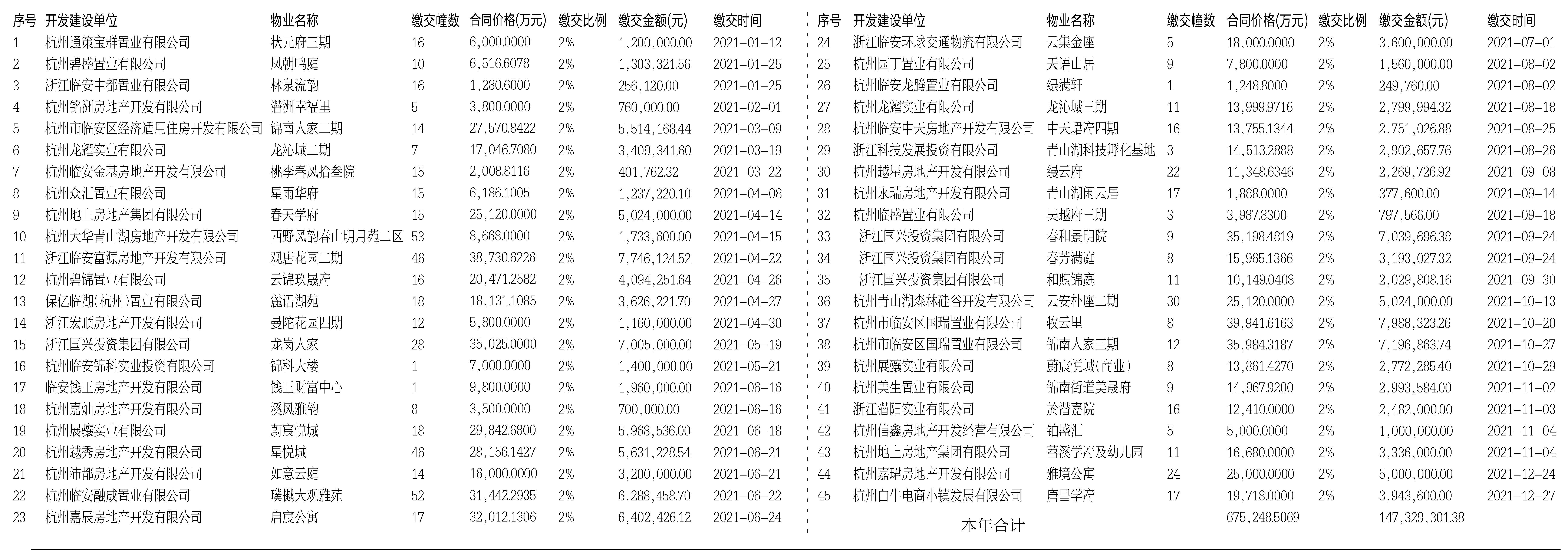 2021年物业维修资金和物业保修金缴交和使用情况 今日临安