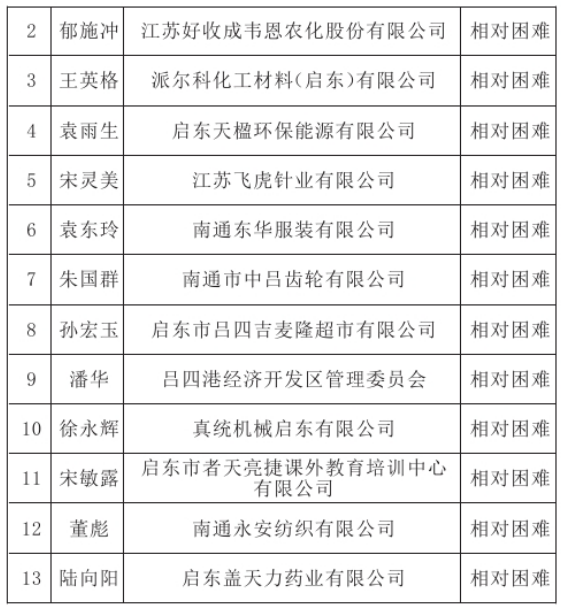 启东市总工会2024年度困难职工名单公示 启东日报