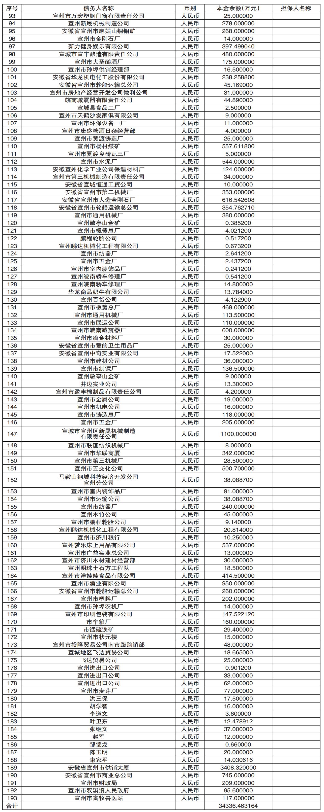 宣城市宣州区国有资本运营集团有限公司债务催收公告