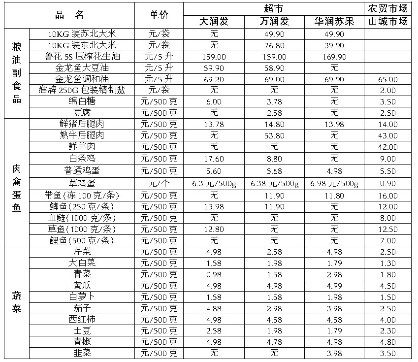 批发零售价格表