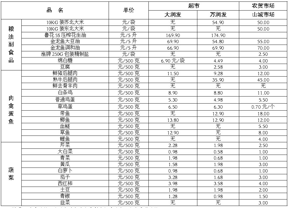 商品批发价格市场价格怎么算