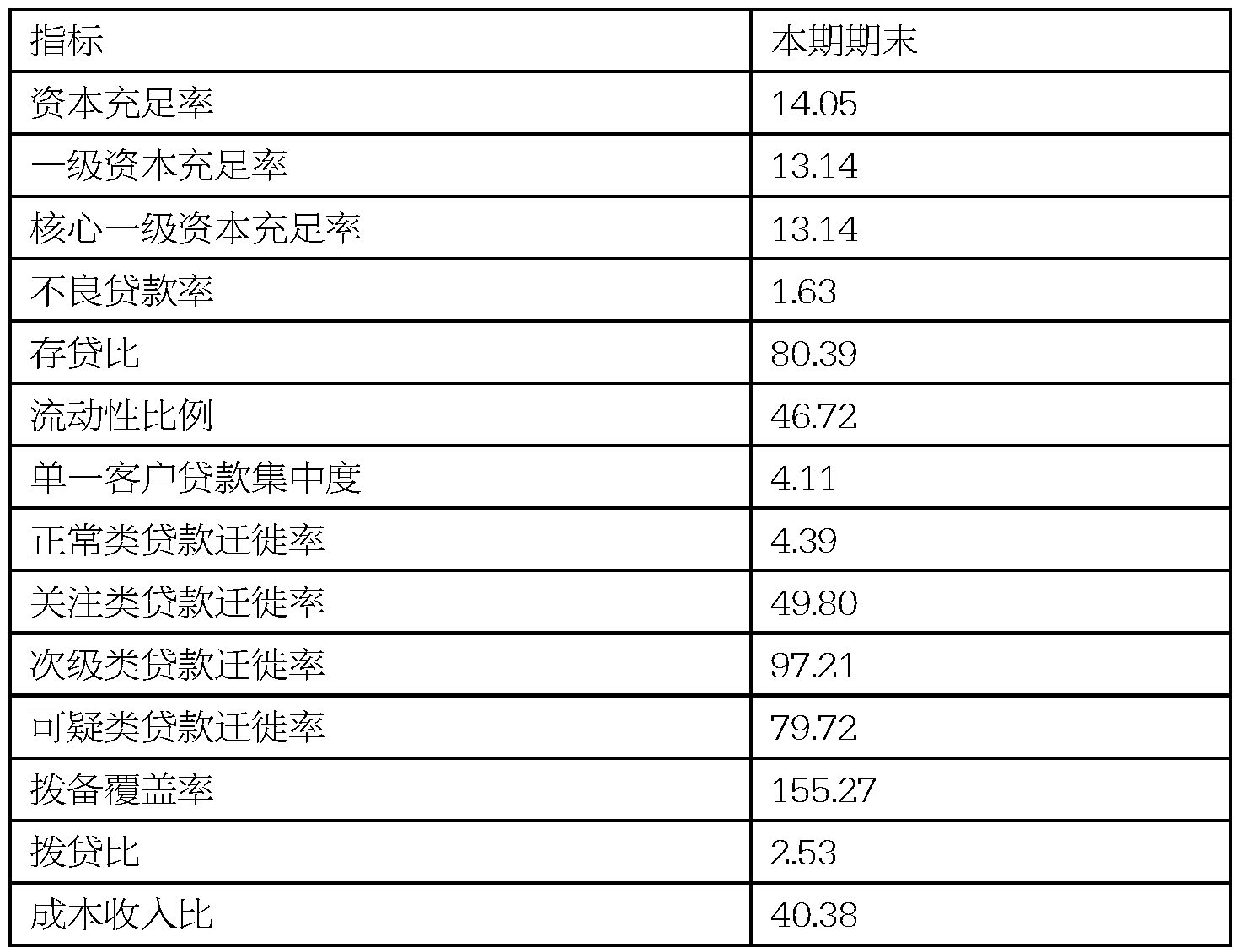 财务指标(审计口径) 单位:千元二、主要监管指标(监管口径) 单位:%注:本行根据中国银行业监督管理